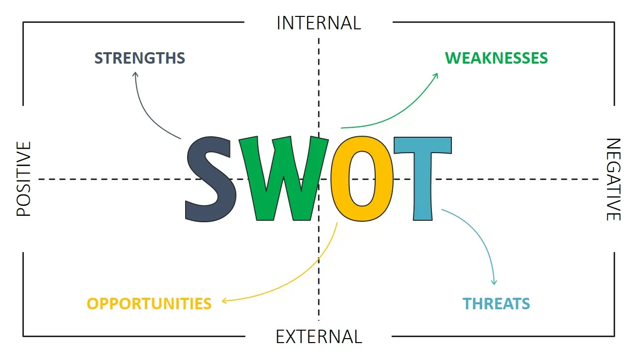 عناصر تحليل سوات (SWOT)